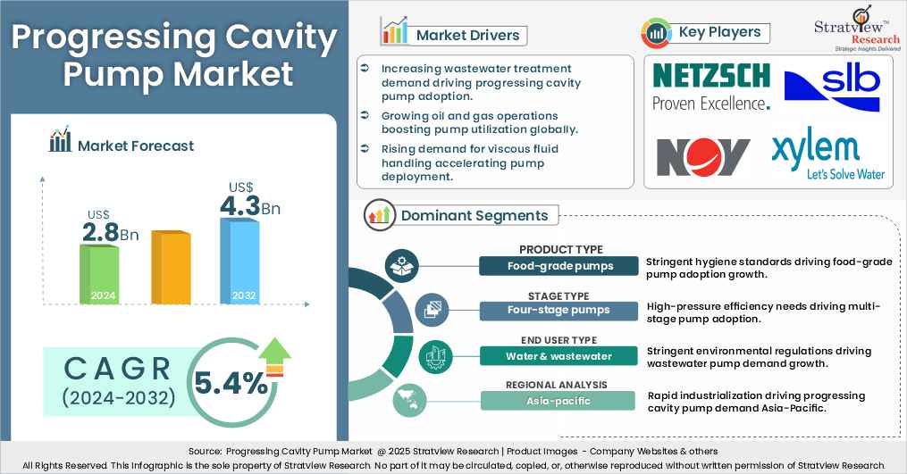 progressing cavity pump market insights